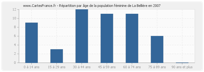 Répartition par âge de la population féminine de La Bellière en 2007